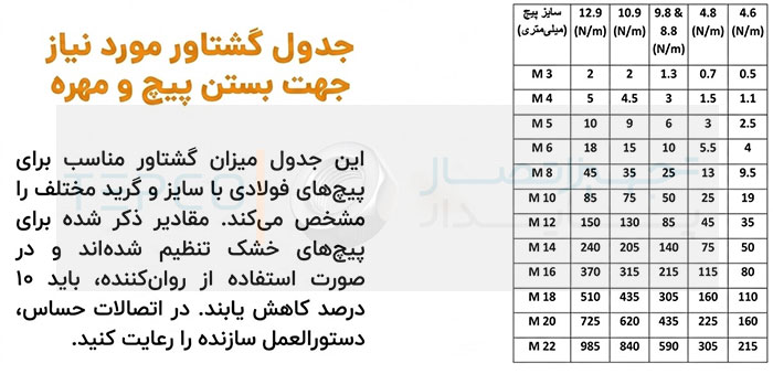 مراحل محاسبه گشتاور در اتصال پیچ و مهره آشنایی با مراحل محاسبه گشتاور در اتصال پیچ و مهره