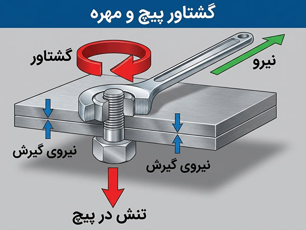گشتاور پیچ و مهره گشتاور پیچ و مهره چیست و چه مزایایی دارد