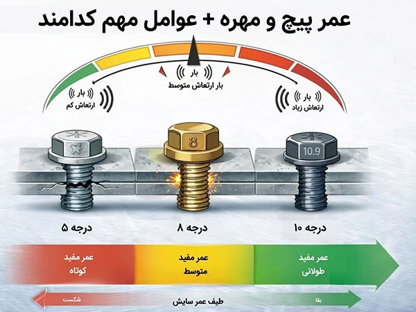 عمر پیچ و مهره عمر پیچ و مهره+عوامل مهم کدامند