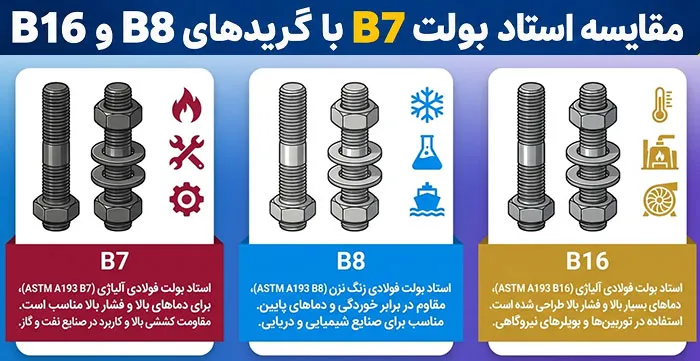 مقایسه استاد بولت B7 با گریدهای B8 و B16 ویژگی ها و تفاوت استاد بولت B7 با گریدهای B8 و B16