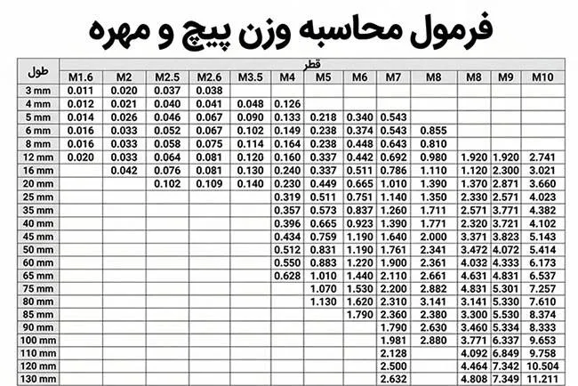 فرمول محاسبه وزن پیچ و مهره چگونه است