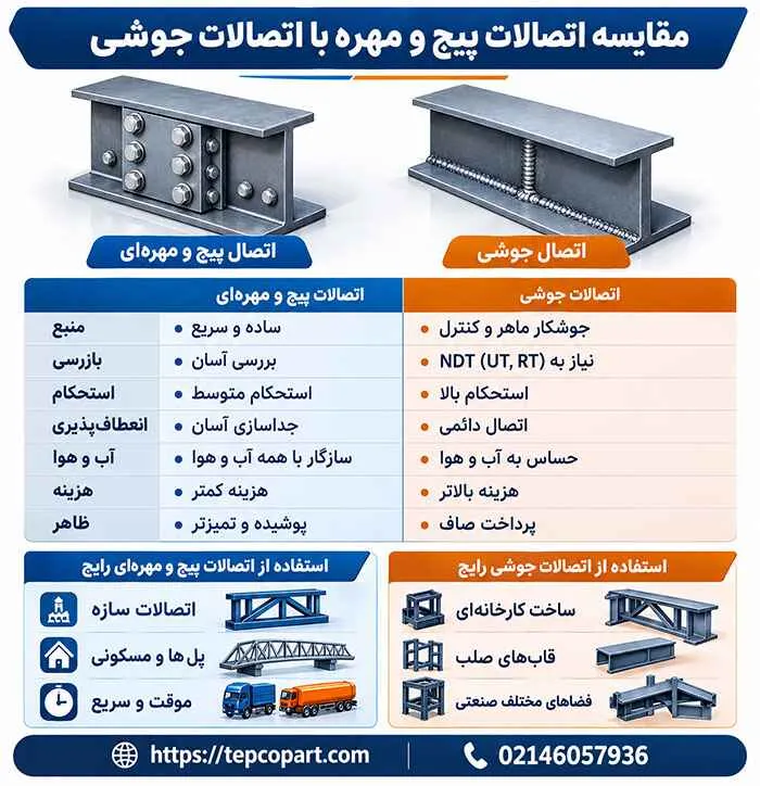آشنایی با مقایسه اتصالات پیچ و مهره با اتصالات جوشی