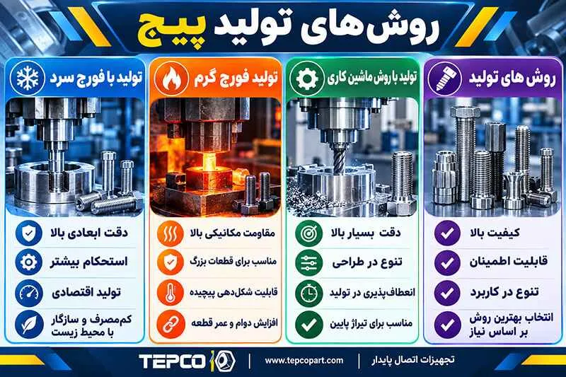 مقایسه روش‌ های تولید پیچ: فورج سرد، فورج گرم و ماشین‌کاری