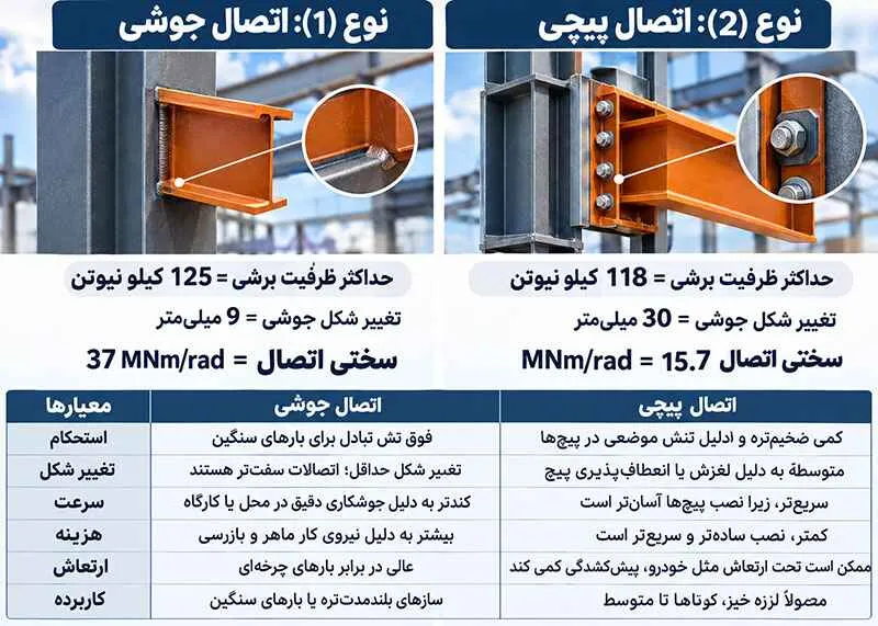 آشنایی با ویژگی های اتصالات پیچ و مهره ای و اتصالات جوشی در ایران