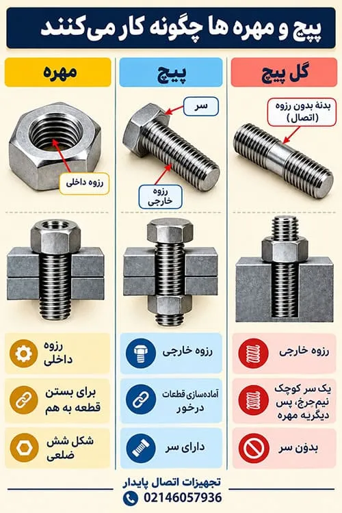 پیچ و مهره ها چگونه کار می‌کنند و چه مزایایی دارند